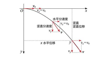 平抛运动可视化：轨迹、速度与位移深度解析