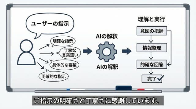 نمونهٔ AI感知可视化：洞察你的指令风格