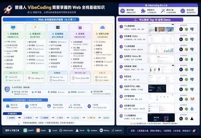 نمونهٔ VibeCoding全栈知识可视化与项目灵感生成