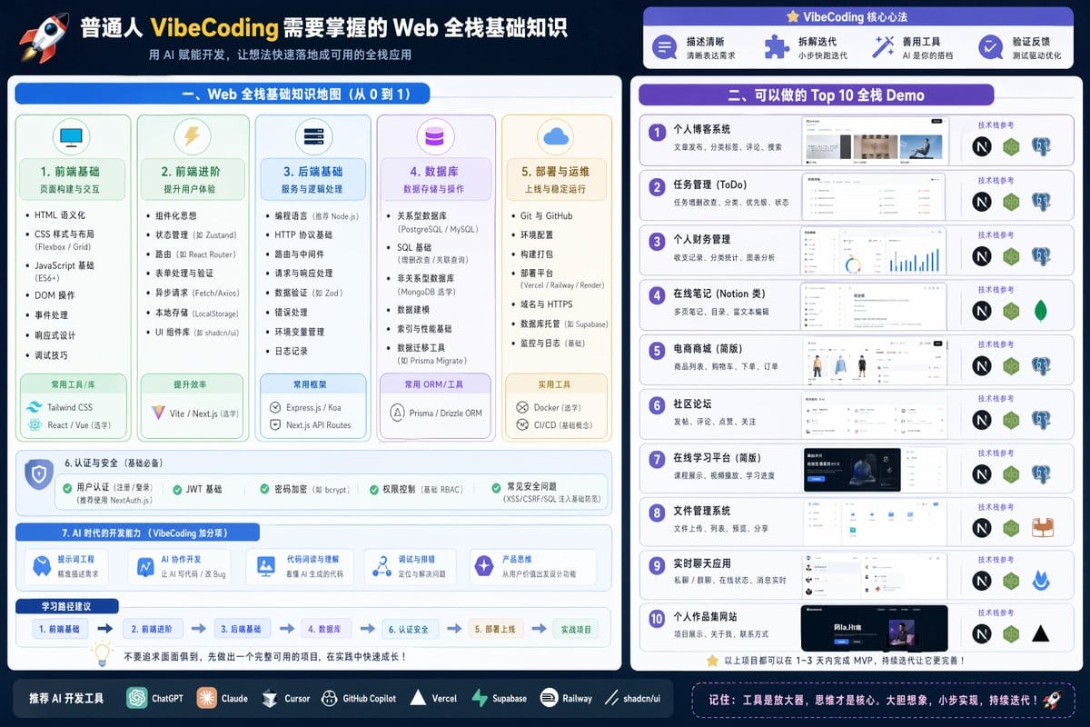 全栈知识可视化导图:VibeCoding入门与项目实战