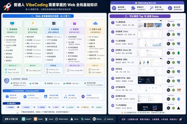 نمونهٔ 全栈知识可视化导图：VibeCoding入门与项目实战