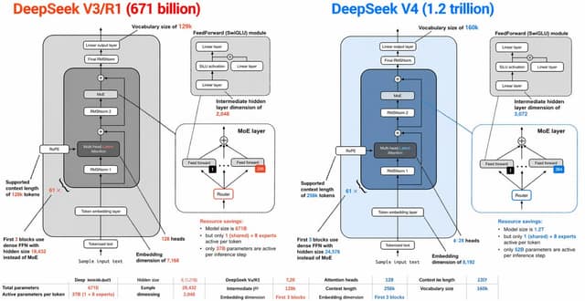 نمونهٔ DeepSeek V3 vs V4 架构对比信息图提示词