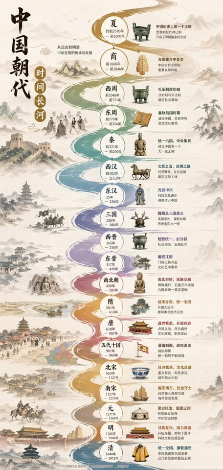 نمونهٔ 中国朝代河流时间轴信息图设计