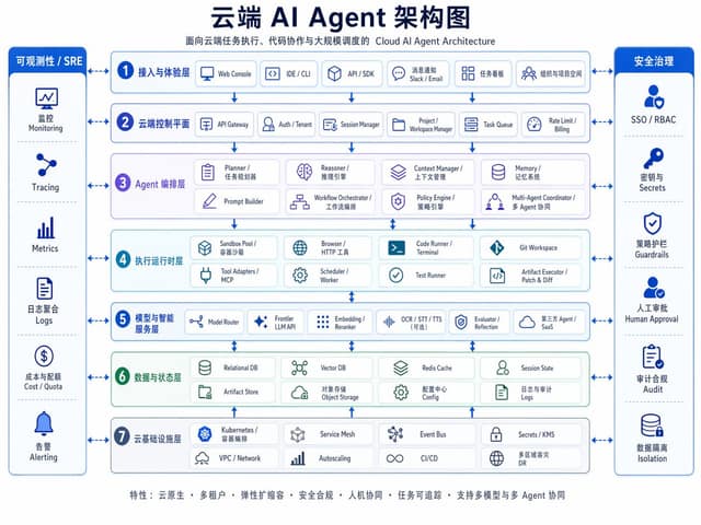 نمونهٔ 云端 AI Agent 企业架构全景图