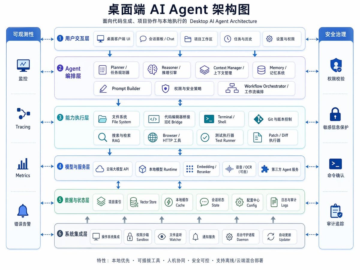 桌面端 AI Agent 架构图 - 企业级信息图生成器