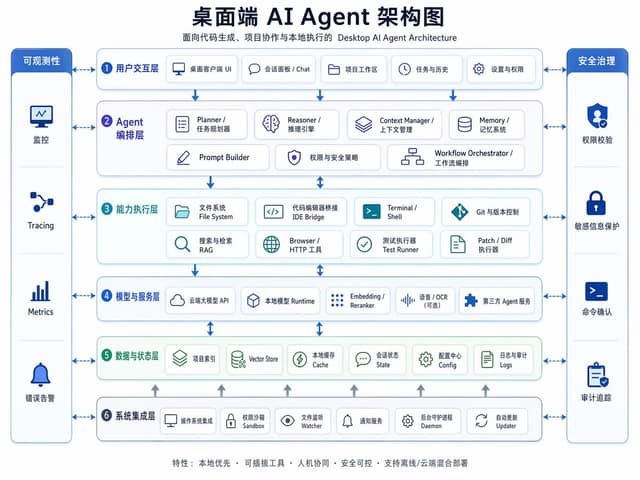 نمونهٔ 桌面端 AI Agent 架构图 - 企业级信息图生成器
