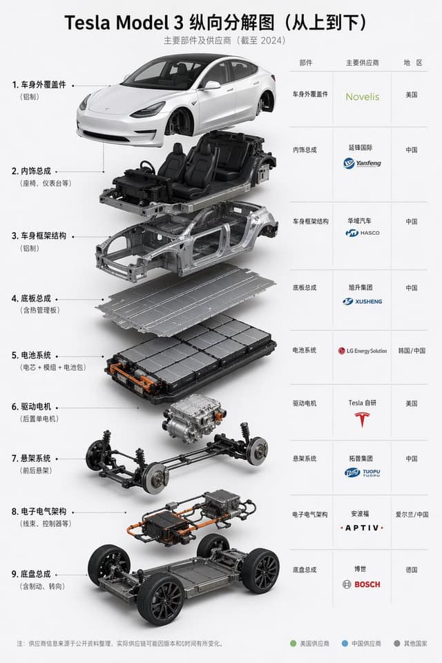 نمونهٔ Tesla Model 3 零部件拆解与供应商信息图